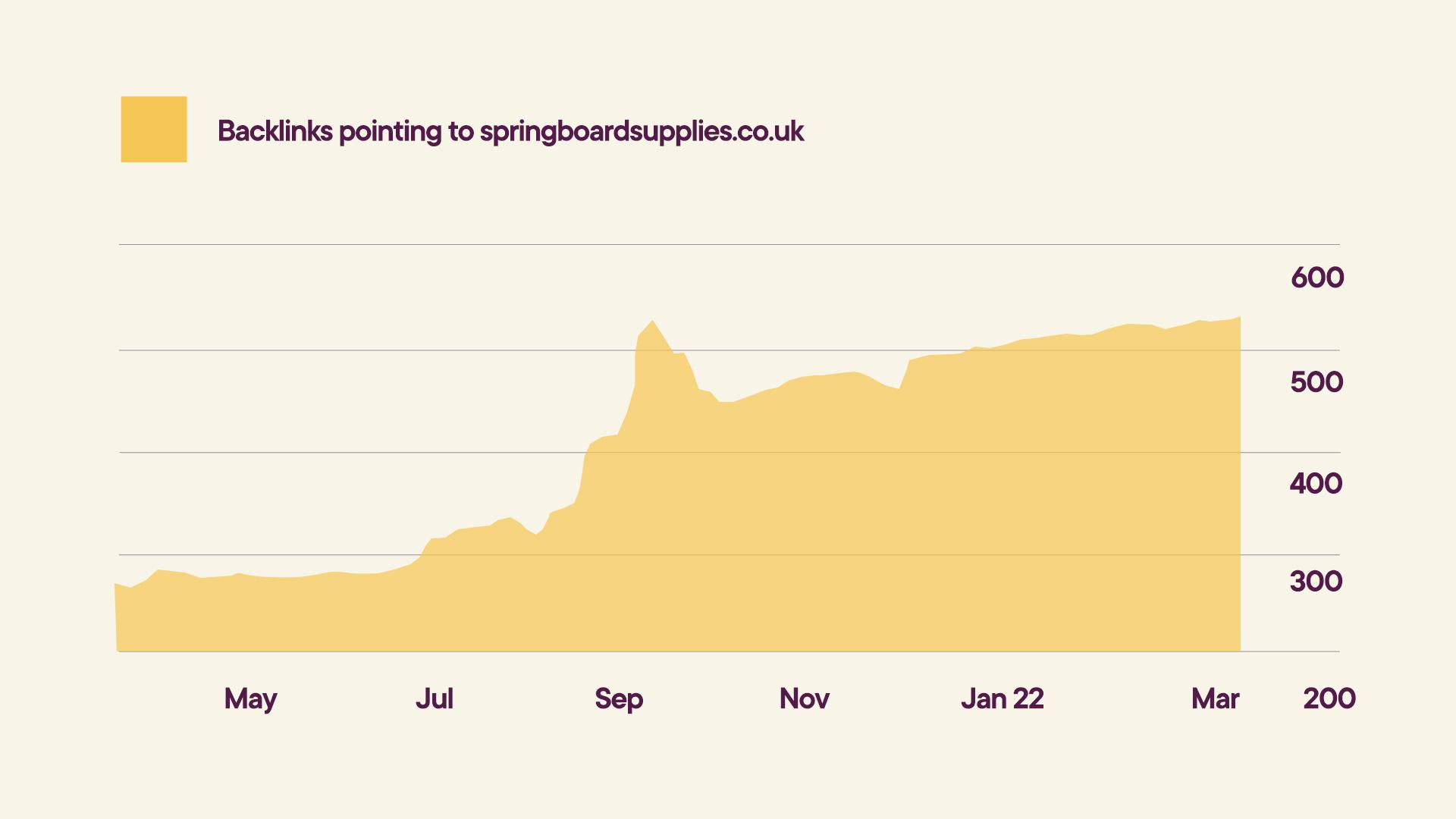 Backlinks pointing to springboardsupplies.co.uk