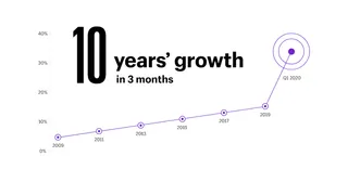 Ecommerce graph