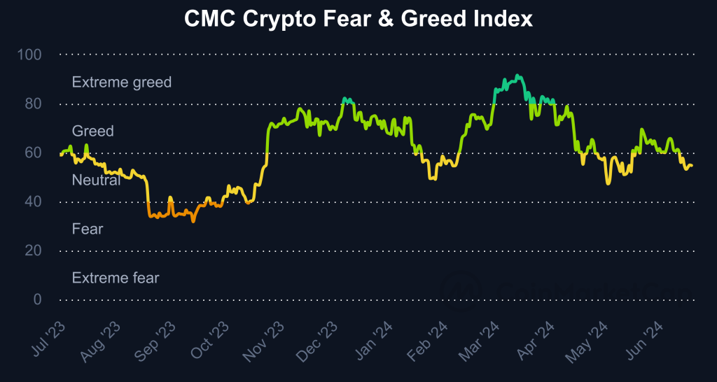 Bitcoin Kurs Prognose - Fear and Greed Index CMC