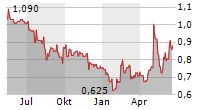 11880 SOLUTIONS AG Chart 1 Jahr