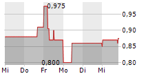 11880 SOLUTIONS AG 5-Tage-Chart