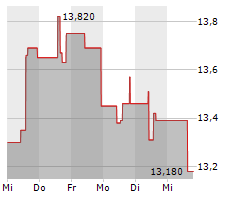 2020 BULKERS LTD Chart 1 Jahr