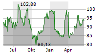 3M COMPANY Chart 1 Jahr