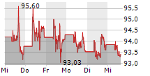 3M COMPANY 5-Tage-Chart