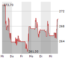 ACCENTURE PLC Chart 1 Jahr