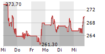 ACCENTURE PLC 5-Tage-Chart