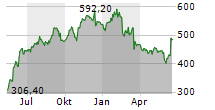 ADOBE INC Chart 1 Jahr