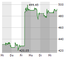 ADOBE INC Chart 1 Jahr