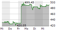 ADOBE INC 5-Tage-Chart