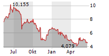 ADTRAN HOLDINGS INC Chart 1 Jahr