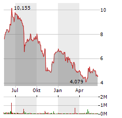 ADTRAN Aktie Chart 1 Jahr