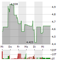 ADTRAN Aktie 5-Tage-Chart