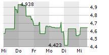 ADTRAN HOLDINGS INC 5-Tage-Chart