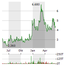 ADVANCED BLOCKCHAIN Aktie Chart 1 Jahr