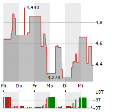 ADVANCED BLOCKCHAIN Aktie 5-Tage-Chart