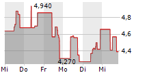 ADVANCED BLOCKCHAIN AG 5-Tage-Chart