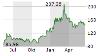 ADVANCED MICRO DEVICES INC Chart 1 Jahr