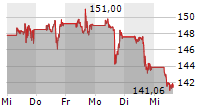 ADVANCED MICRO DEVICES INC 5-Tage-Chart