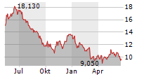 AIR FRANCE-KLM SA Chart 1 Jahr