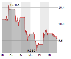 AIR FRANCE-KLM SA Chart 1 Jahr