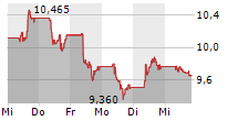 AIR FRANCE-KLM SA 5-Tage-Chart