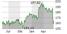 AIR LIQUIDE SA Chart 1 Jahr