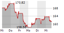 AIR LIQUIDE SA 5-Tage-Chart