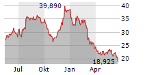 AIXTRON SE Chart 1 Jahr