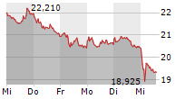 AIXTRON SE 5-Tage-Chart