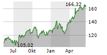 ALPHABET INC CL A Chart 1 Jahr