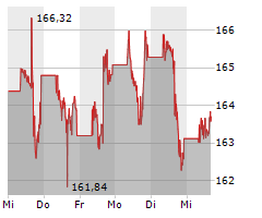 ALPHABET INC CL A Chart 1 Jahr