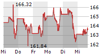 ALPHABET INC CL A 5-Tage-Chart