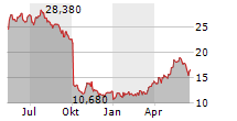 ALSTOM SA Chart 1 Jahr