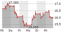 ALSTOM SA 5-Tage-Chart