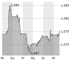 Chart für EUR/USD