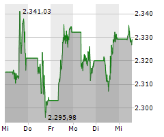 Chart für Gold