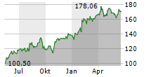 AMAZON.COM INC Chart 1 Jahr