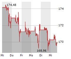 AMAZON.COM INC Chart 1 Jahr