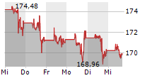 AMAZON.COM INC 5-Tage-Chart