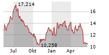 AMERICAN AIRLINES GROUP INC Chart 1 Jahr