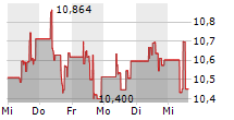 AMERICAN AIRLINES GROUP INC 5-Tage-Chart