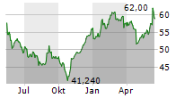 ANDRITZ AG Chart 1 Jahr