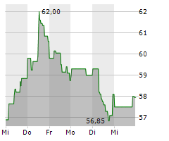 ANDRITZ AG Chart 1 Jahr