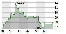 ANDRITZ AG 5-Tage-Chart