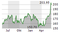 APPLE INC Chart 1 Jahr