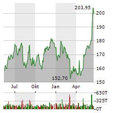 APPLE INC Jahres Chart