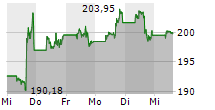 APPLE INC 5-Tage-Chart