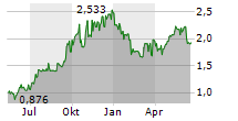 AROUNDTOWN SA Chart 1 Jahr