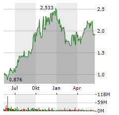 AROUNDTOWN Aktie Chart 1 Jahr