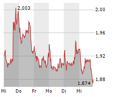 AROUNDTOWN SA Chart 1 Jahr